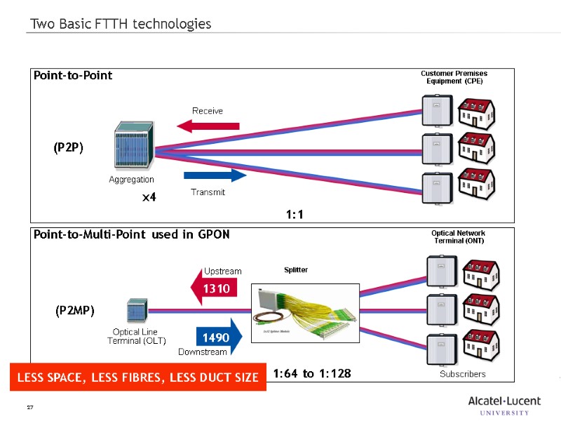 27 Aggregation Transmit Receive Customer Premises  Equipment (CPE) (P2P) Point-to-Point 1:1 Two Basic